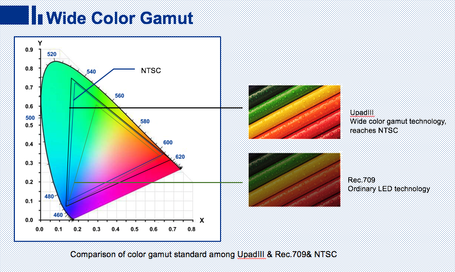 Color gamut UPD3 vs Rec 709